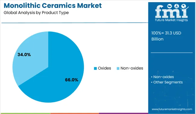 Monolithic Ceramics Market  Analysis By Product Type